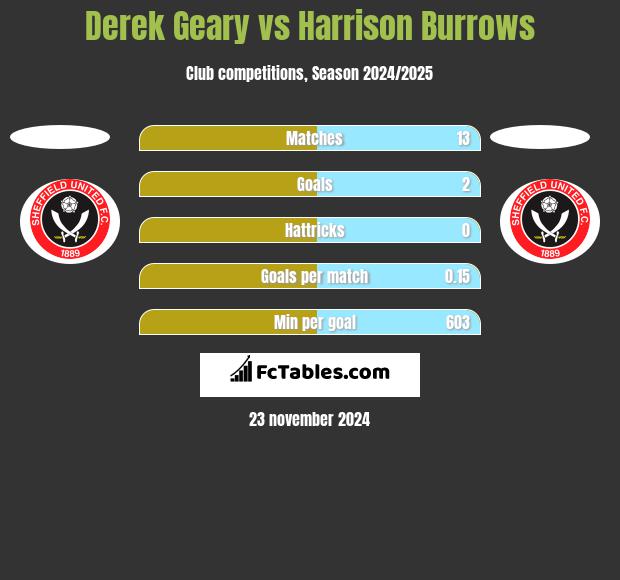 Derek Geary vs Harrison Burrows h2h player stats