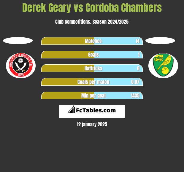 Derek Geary vs Cordoba Chambers h2h player stats