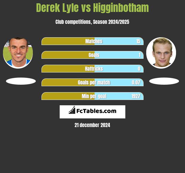 Derek Lyle vs Higginbotham h2h player stats