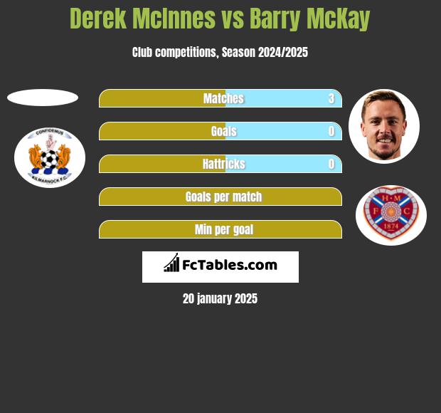 Derek McInnes vs Barry McKay h2h player stats