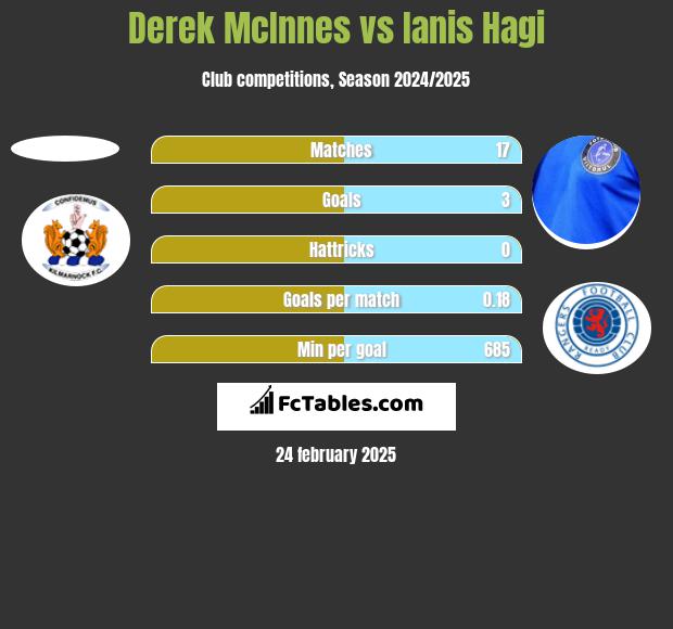 Derek McInnes vs Ianis Hagi h2h player stats