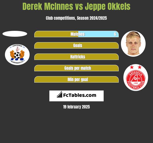 Derek McInnes vs Jeppe Okkels h2h player stats