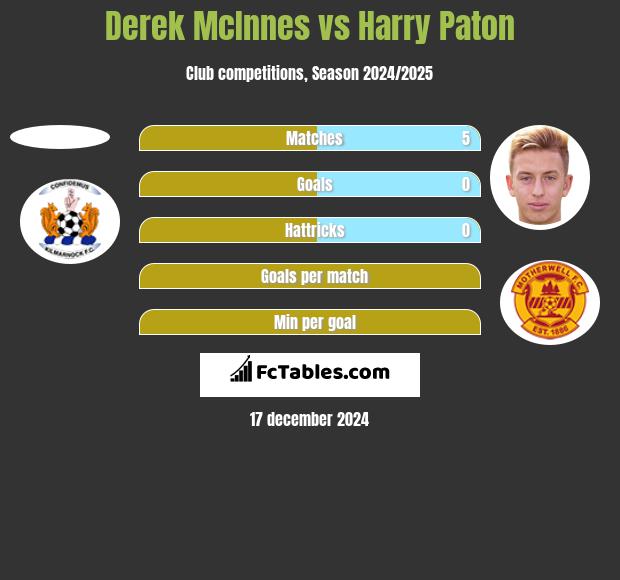 Derek McInnes vs Harry Paton h2h player stats