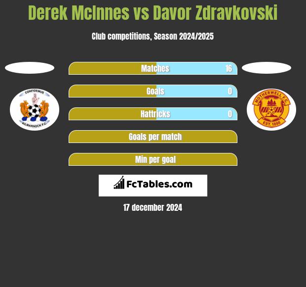 Derek McInnes vs Davor Zdravkovski h2h player stats