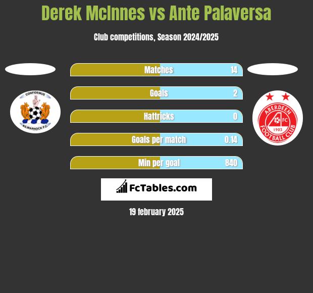 Derek McInnes vs Ante Palaversa h2h player stats