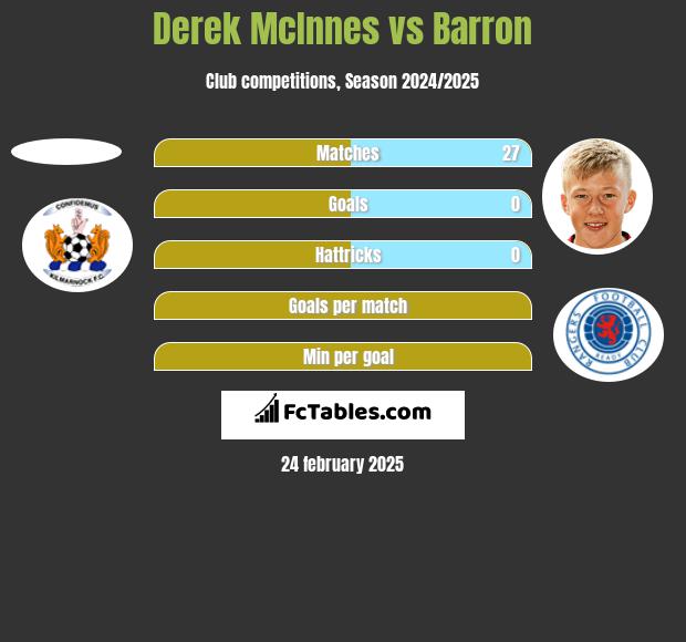 Derek McInnes vs Barron h2h player stats