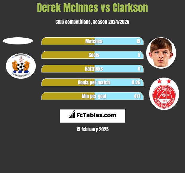 Derek McInnes vs Clarkson h2h player stats