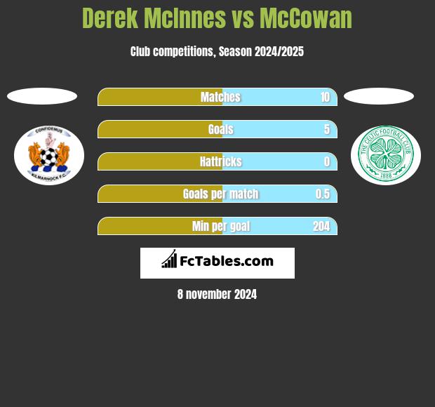 Derek McInnes vs McCowan h2h player stats