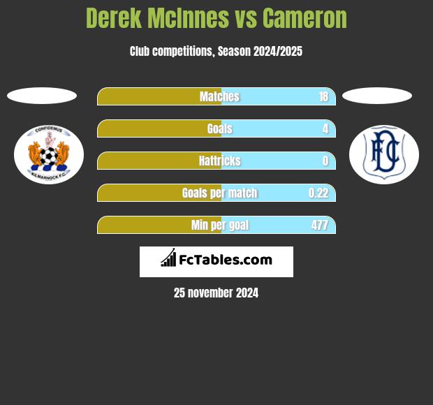 Derek McInnes vs Cameron h2h player stats