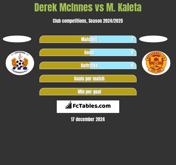 Derek McInnes vs M. Kaleta h2h player stats