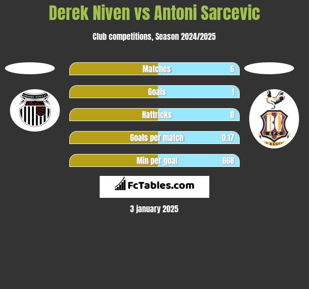 Derek Niven vs Antoni Sarcevic h2h player stats