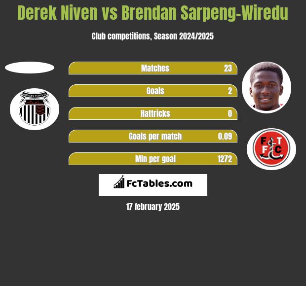 Derek Niven vs Brendan Sarpeng-Wiredu h2h player stats