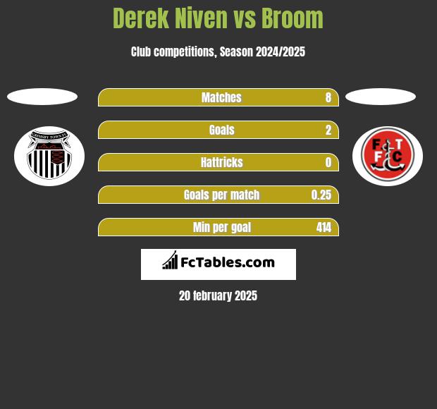 Derek Niven vs Broom h2h player stats