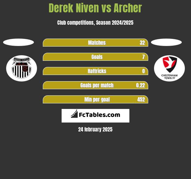 Derek Niven vs Archer h2h player stats