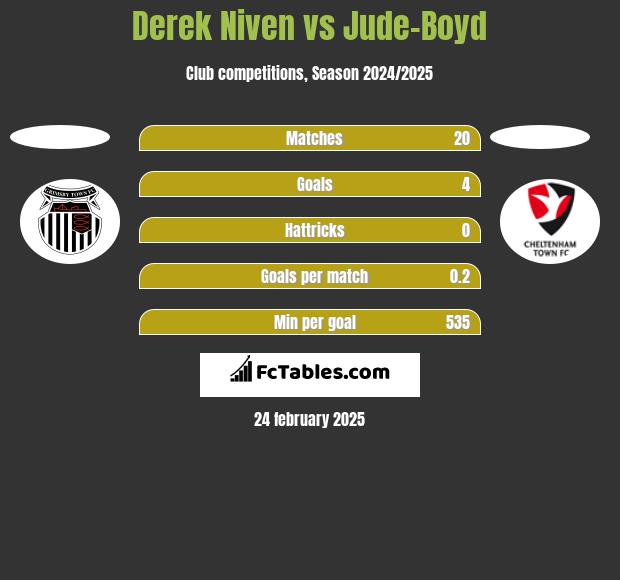 Derek Niven vs Jude-Boyd h2h player stats