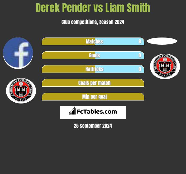 Derek Pender vs Liam Smith h2h player stats