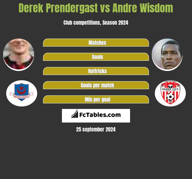 Derek Prendergast vs Andre Wisdom h2h player stats