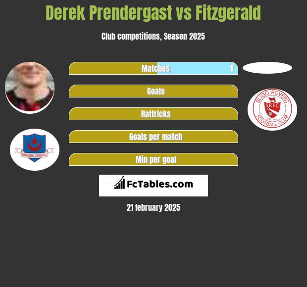 Derek Prendergast vs Fitzgerald h2h player stats