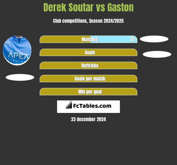 Derek Soutar vs Gaston h2h player stats