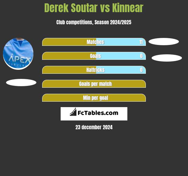 Derek Soutar vs Kinnear h2h player stats