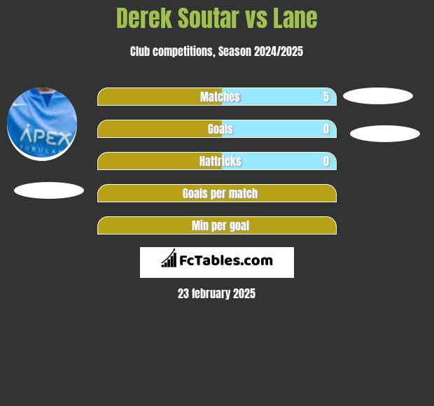 Derek Soutar vs Lane h2h player stats