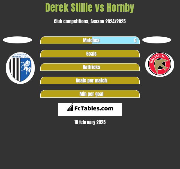 Derek Stillie vs Hornby h2h player stats