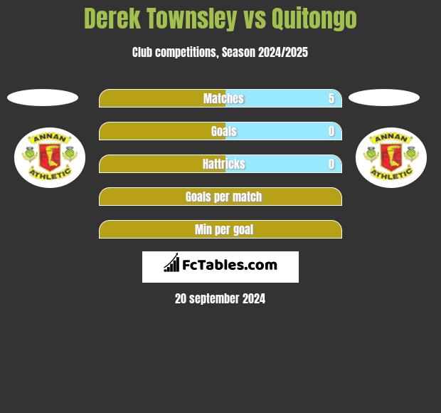 Derek Townsley vs Quitongo h2h player stats