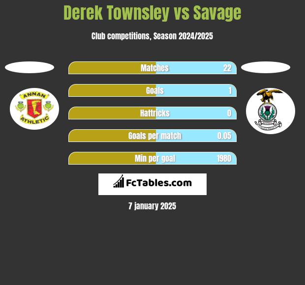 Derek Townsley vs Savage h2h player stats