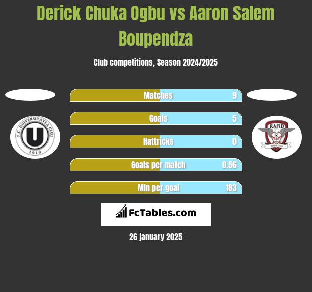 Derick Chuka Ogbu vs Aaron Salem Boupendza h2h player stats