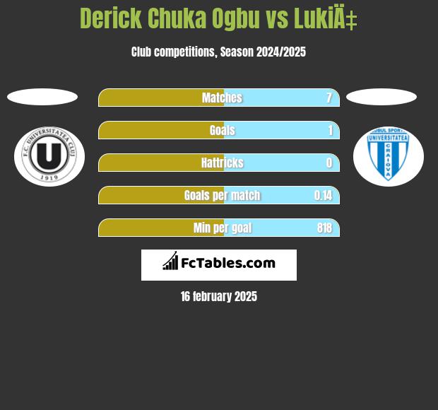 Derick Chuka Ogbu vs LukiÄ‡ h2h player stats