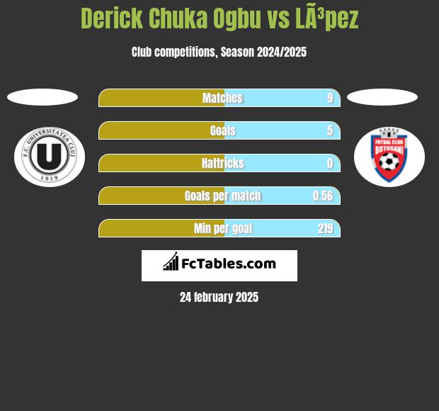 Derick Chuka Ogbu vs LÃ³pez h2h player stats