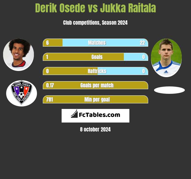 Derik Osede vs Jukka Raitala h2h player stats