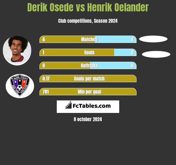 Derik Osede vs Henrik Oelander h2h player stats