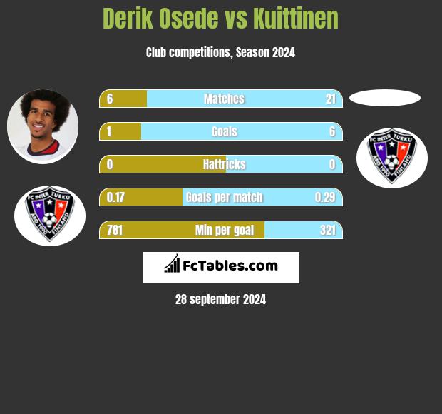 Derik Osede vs Kuittinen h2h player stats