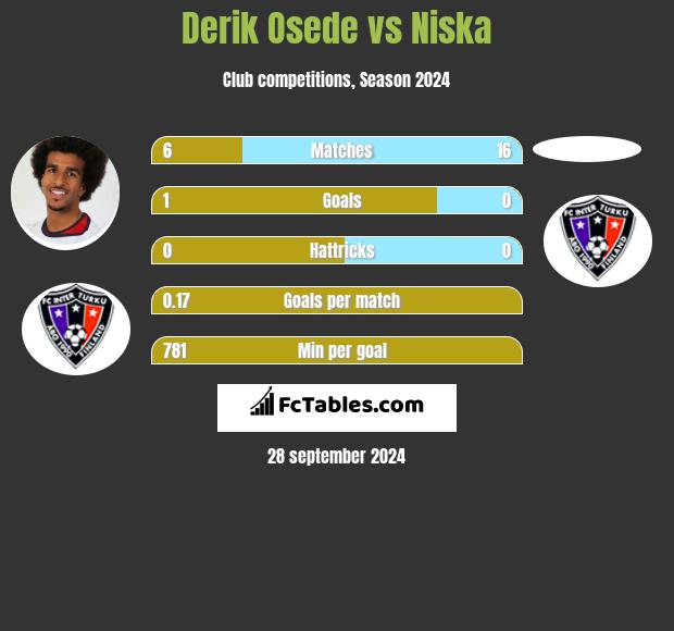 Derik Osede vs Niska h2h player stats