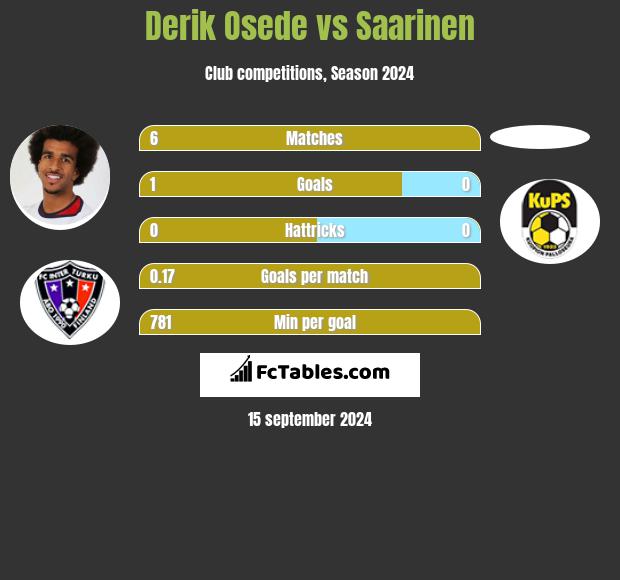 Derik Osede vs Saarinen h2h player stats