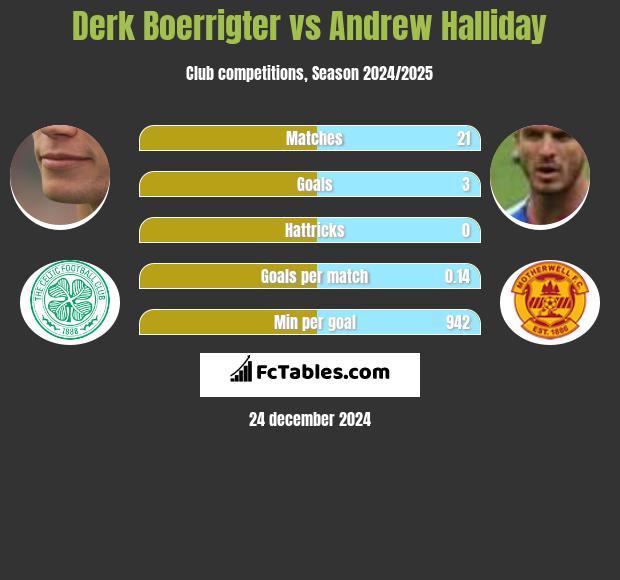 Derk Boerrigter vs Andrew Halliday h2h player stats