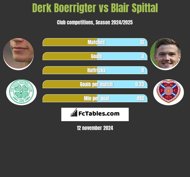 Derk Boerrigter vs Blair Spittal h2h player stats