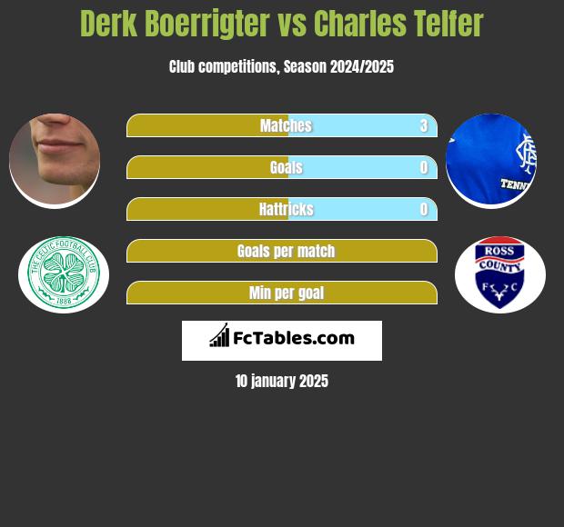 Derk Boerrigter vs Charles Telfer h2h player stats