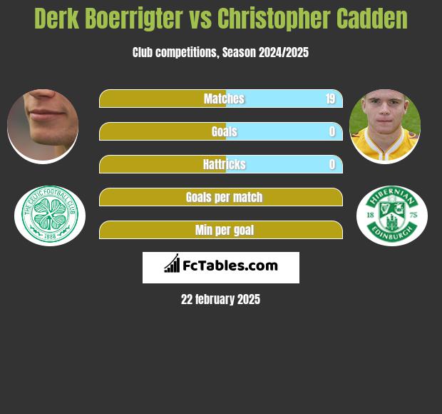 Derk Boerrigter vs Christopher Cadden h2h player stats