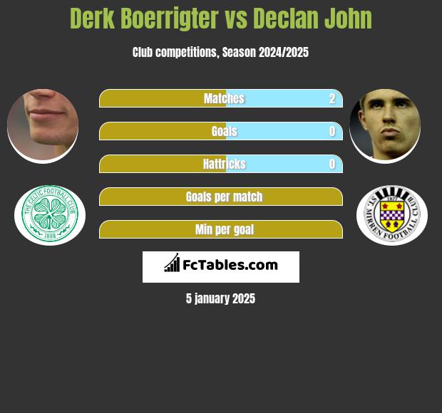 Derk Boerrigter vs Declan John h2h player stats