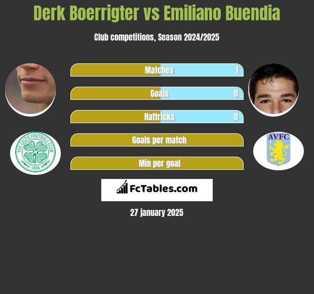 Derk Boerrigter vs Emiliano Buendia h2h player stats