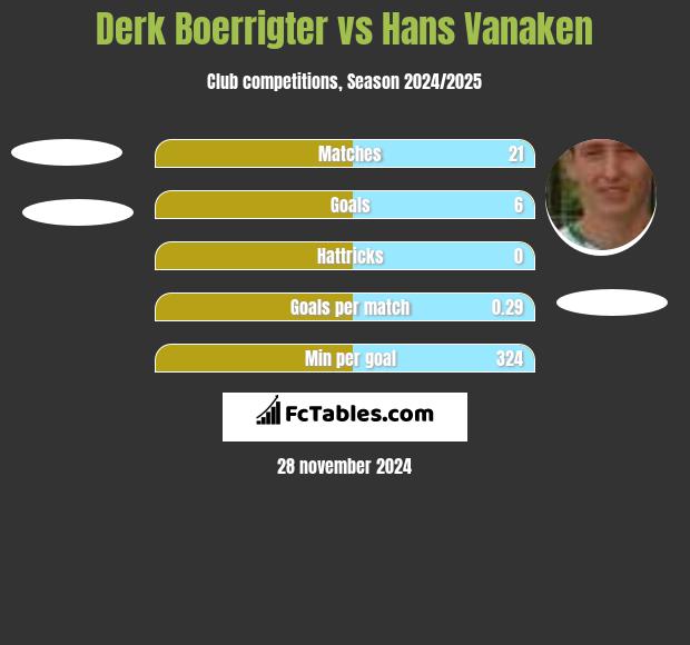 Derk Boerrigter vs Hans Vanaken h2h player stats