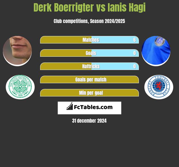 Derk Boerrigter vs Ianis Hagi h2h player stats