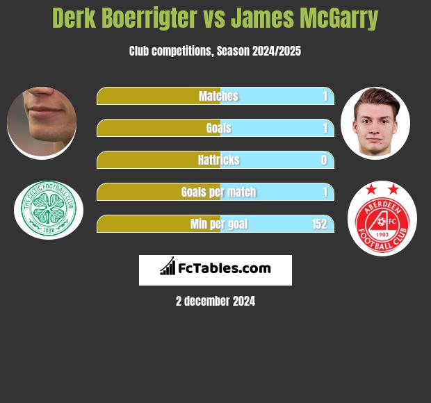 Derk Boerrigter vs James McGarry h2h player stats