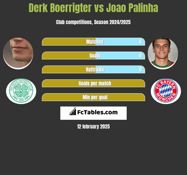 Derk Boerrigter vs Joao Palinha h2h player stats