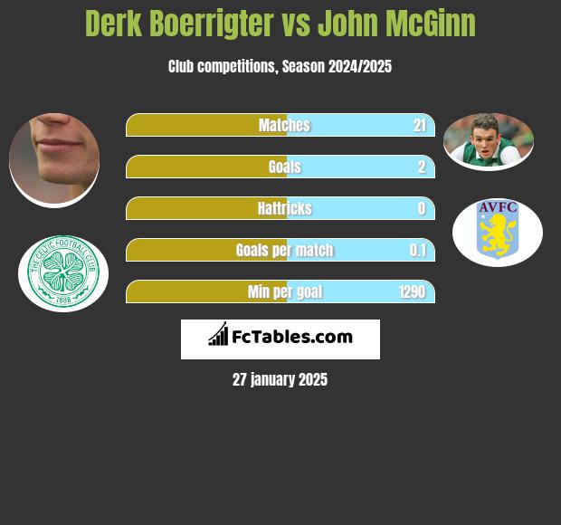 Derk Boerrigter vs John McGinn h2h player stats