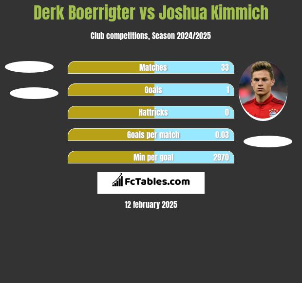 Derk Boerrigter vs Joshua Kimmich h2h player stats