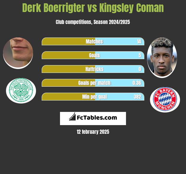 Derk Boerrigter vs Kingsley Coman h2h player stats