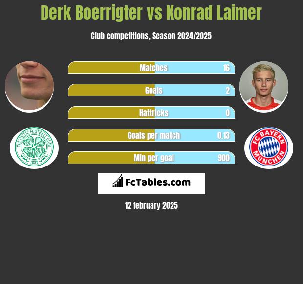 Derk Boerrigter vs Konrad Laimer h2h player stats